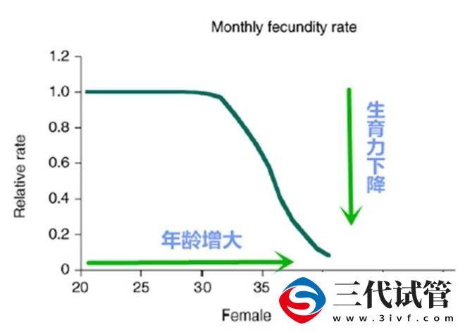 生育​阻力有哪些？为什么要用三代试管婴儿孕育下一代？(图1)