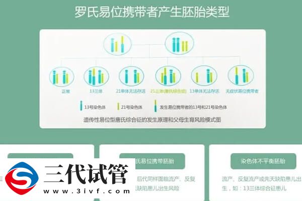 女的罗氏易位做三代试管囊胚筛查的成功率有多少？(图1)