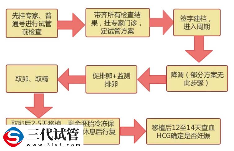 三代试管最难熬的三个阶段是哪些(图1) 三代试管最难熬的三个阶段是哪些(图1)