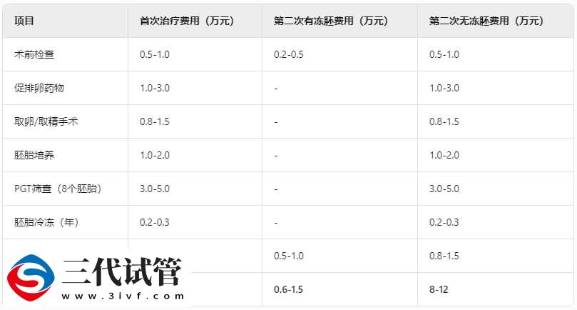 三代试管第二次怎么收费(图2) 三代试管第二次怎么收费(图2)